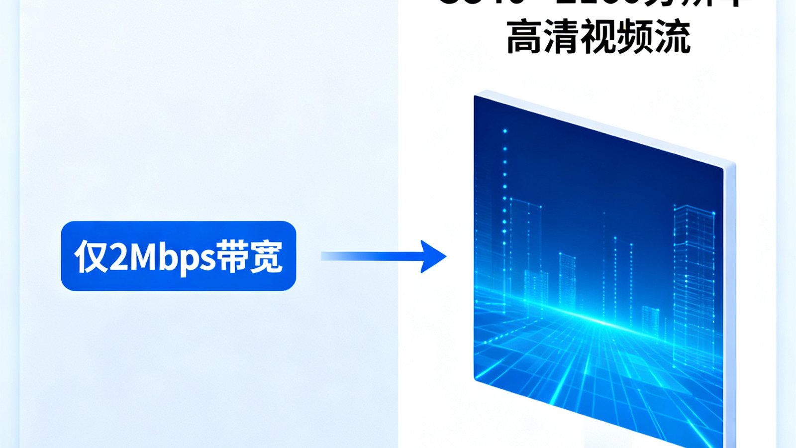 WM视讯低带宽4K传输技术原理示意图，左侧为仅2Mbps带宽标识，右侧展示3840×2160分辨率高清视频流，中间以箭头连接表示在极低带宽下实现超高清画质